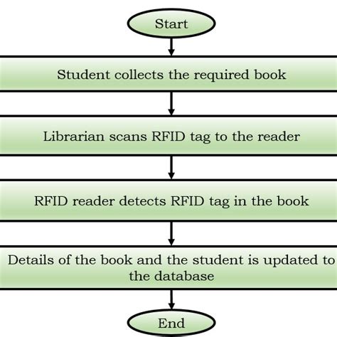 rfid based library management system using arduino ppt|RFID based library management system using Arduino 1.